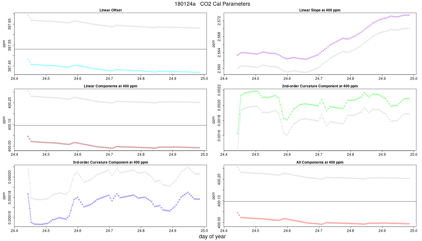 CO2 Parameters