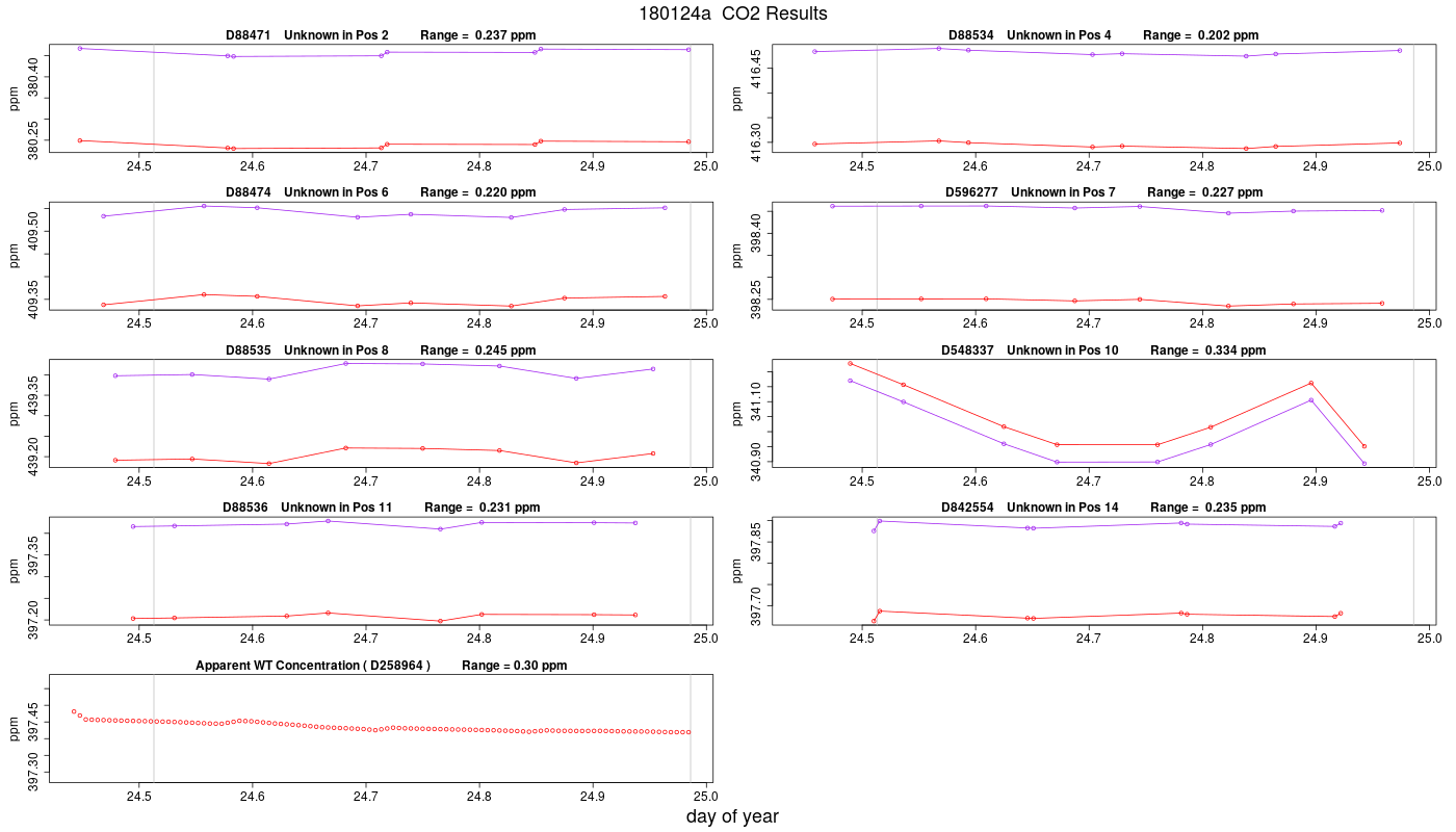 CO2 Results