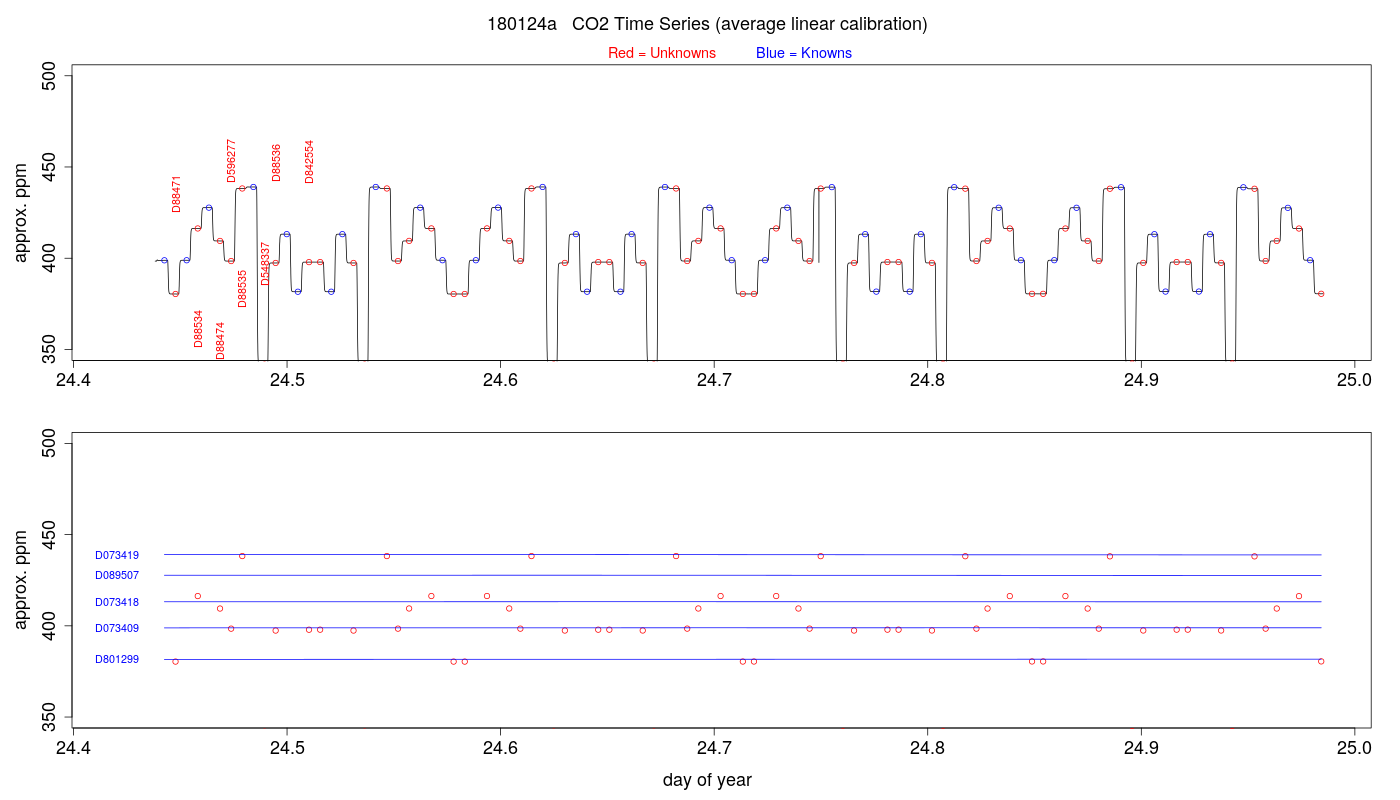 CO2 Timeseries