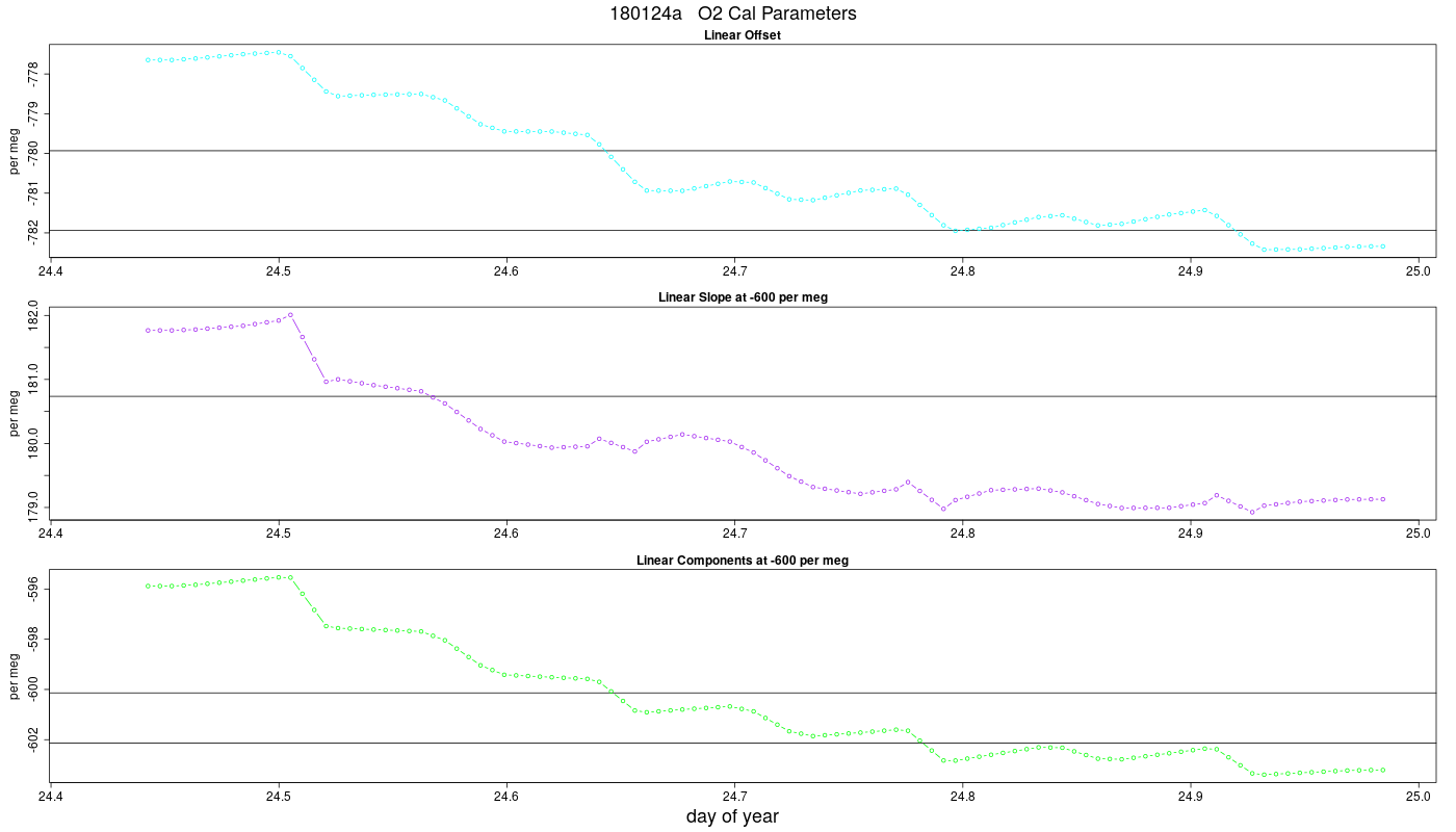 O2 Parameters