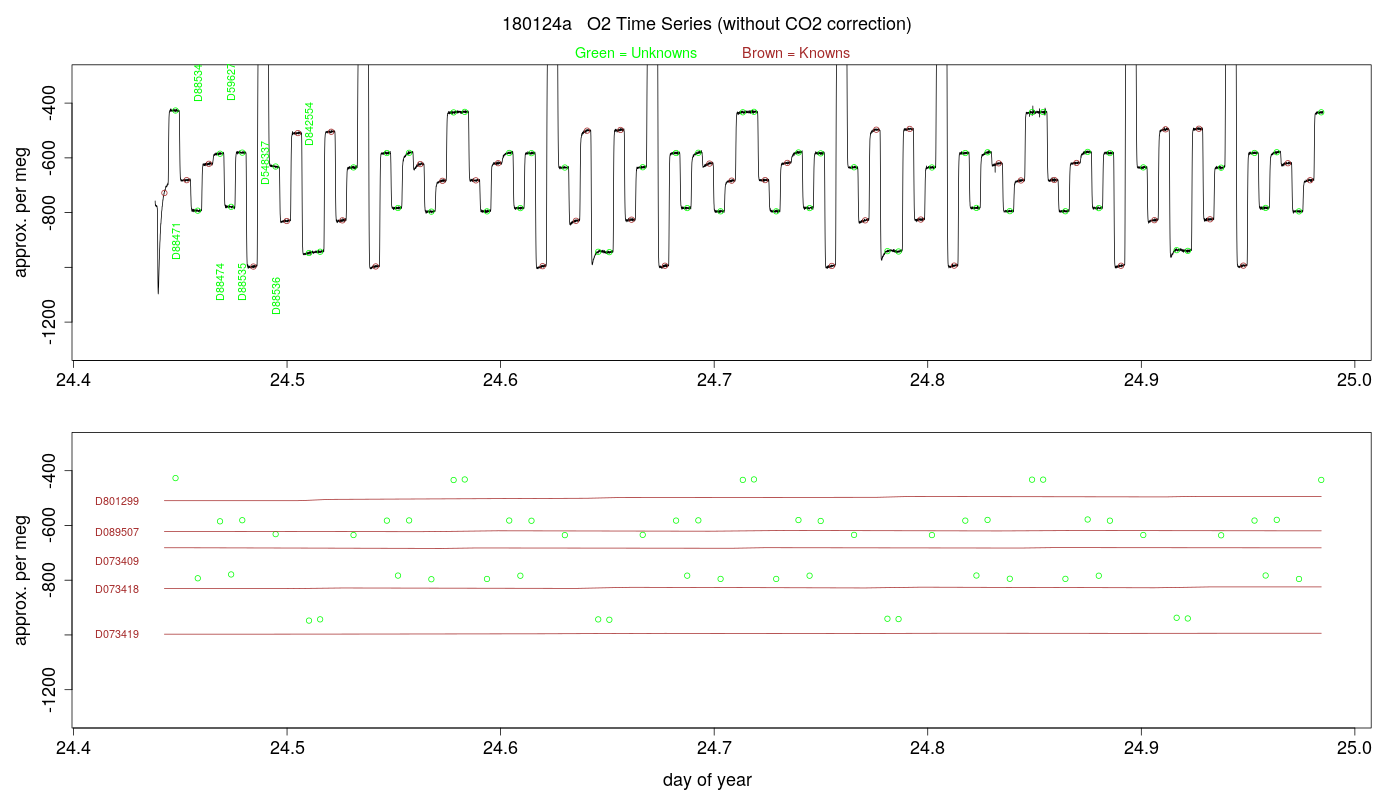 O2 Timeseries