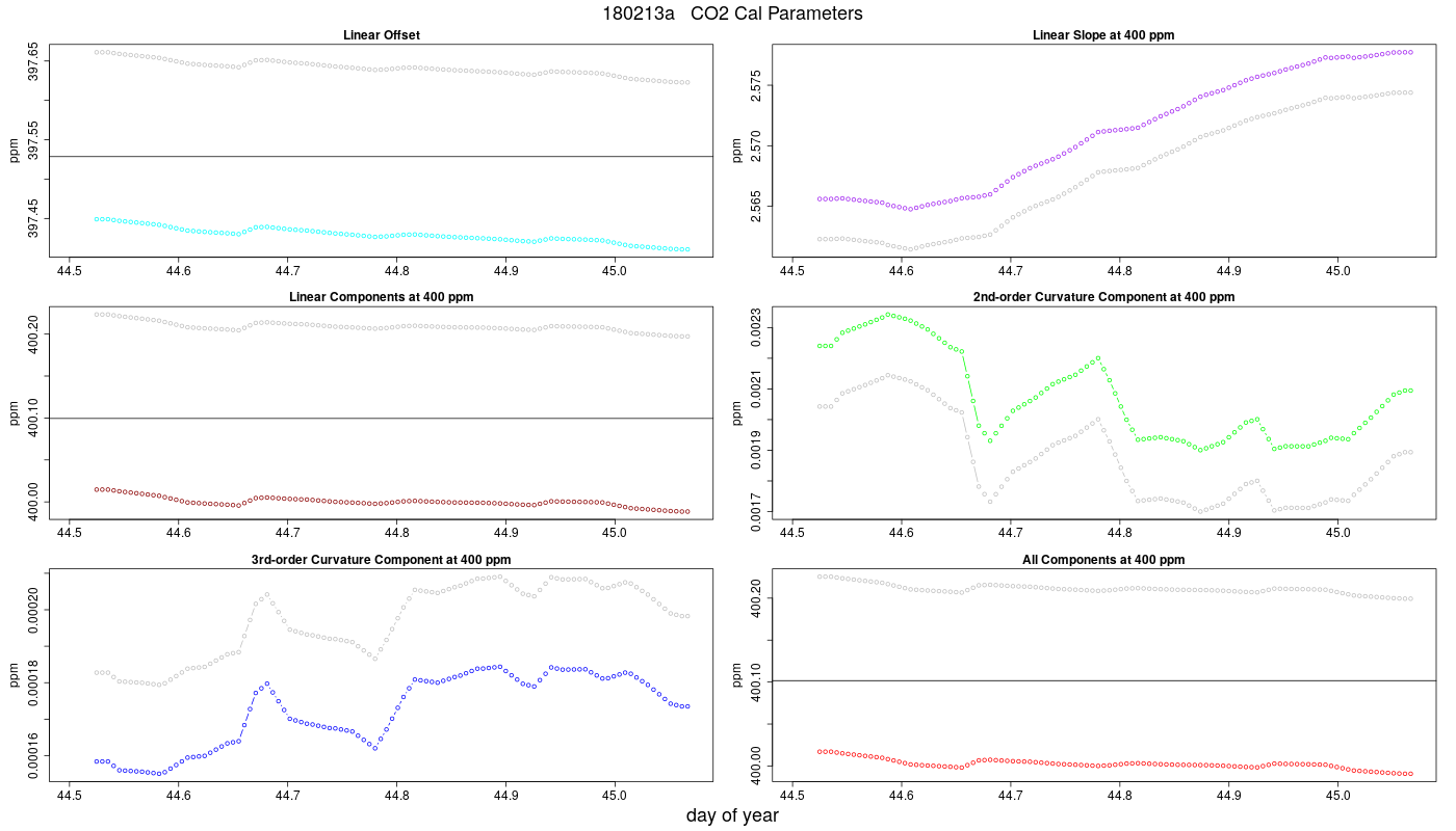 CO2 Parameters