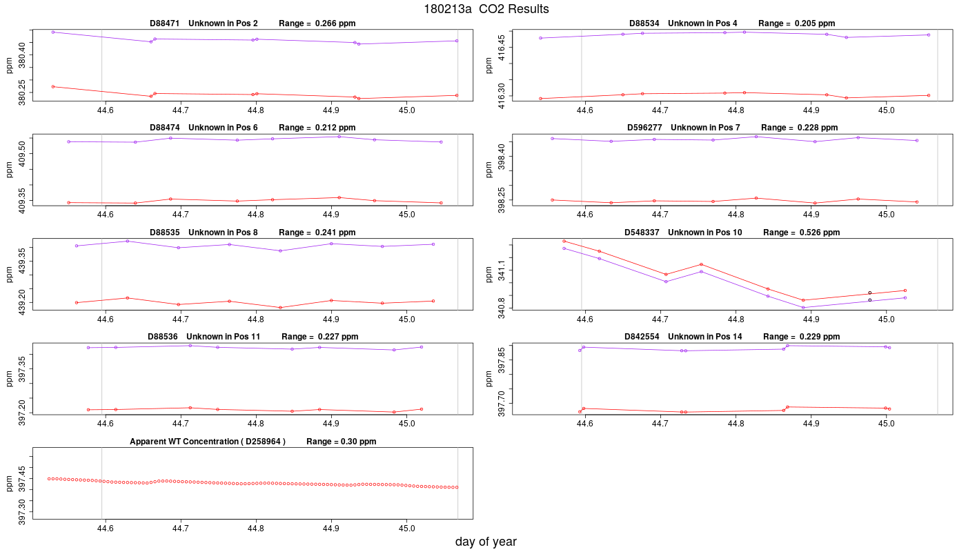 CO2 Results