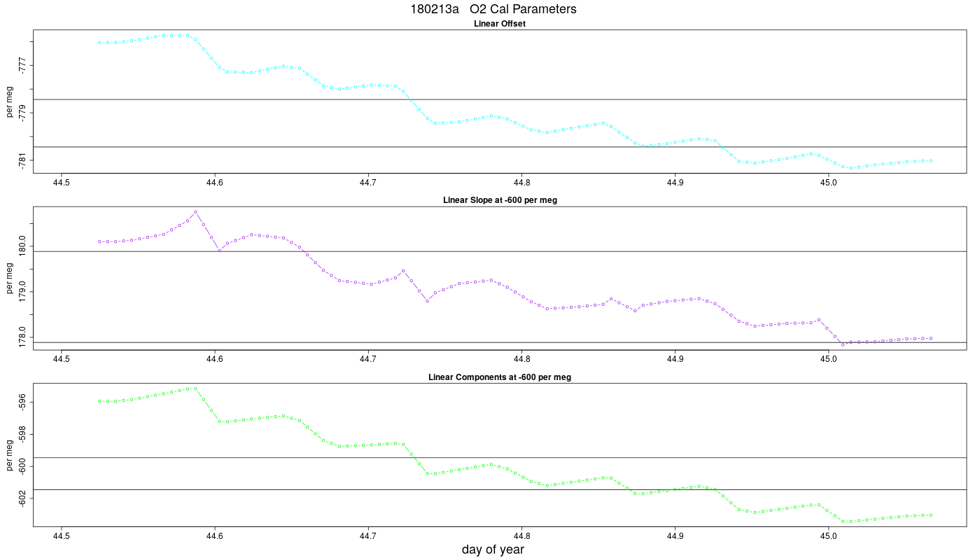 O2 Parameters