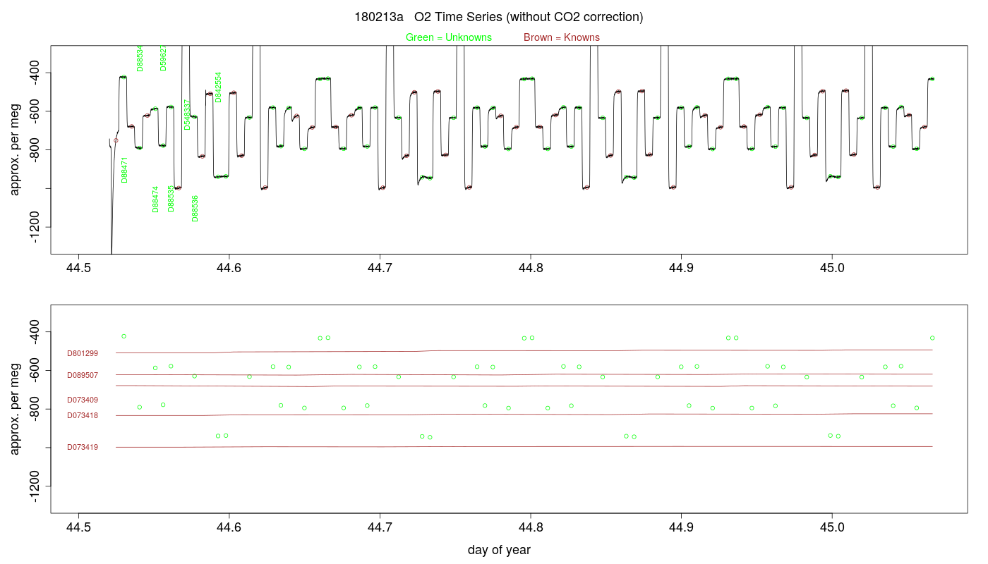 O2 Timeseries