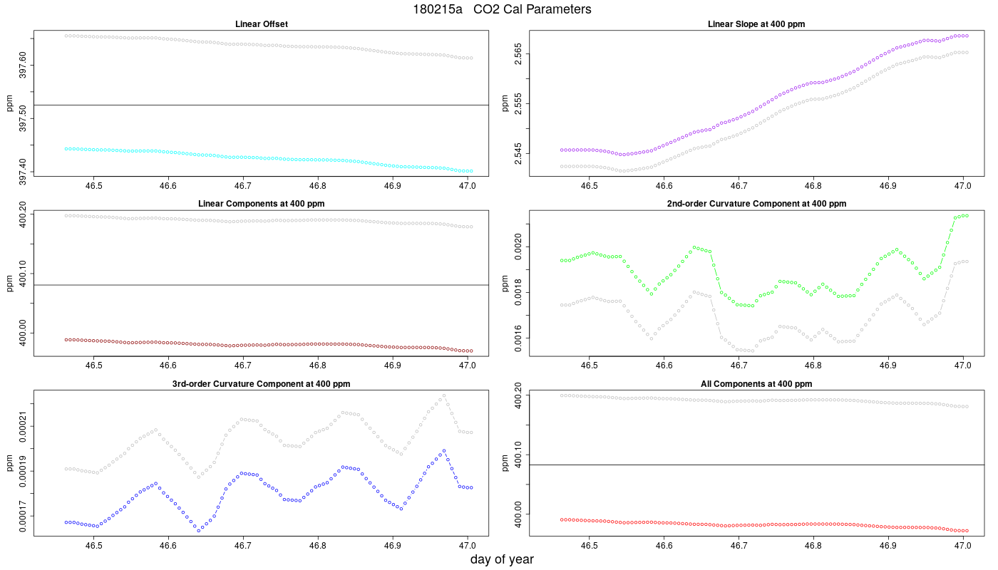 CO2 Parameters