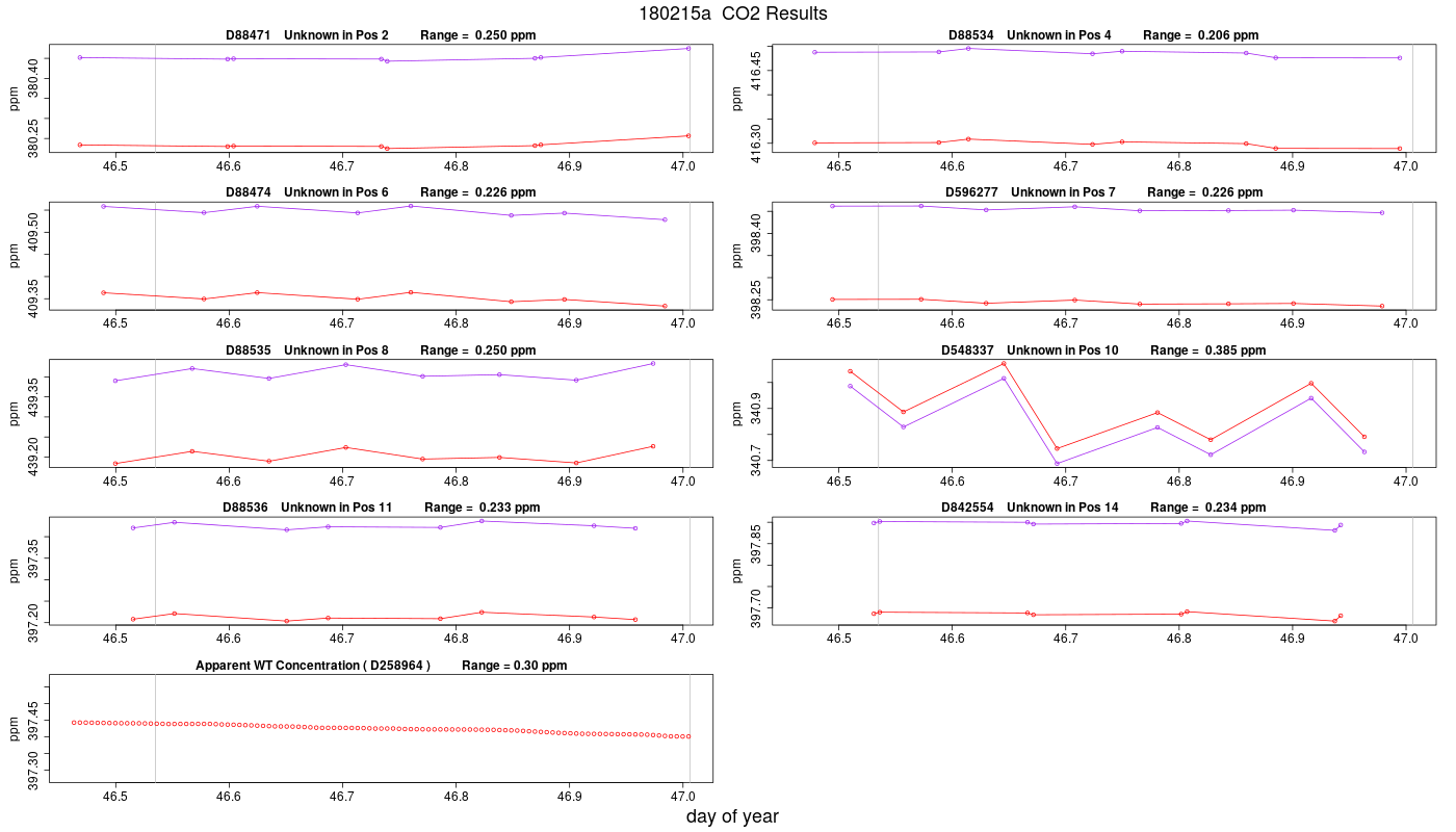 CO2 Results