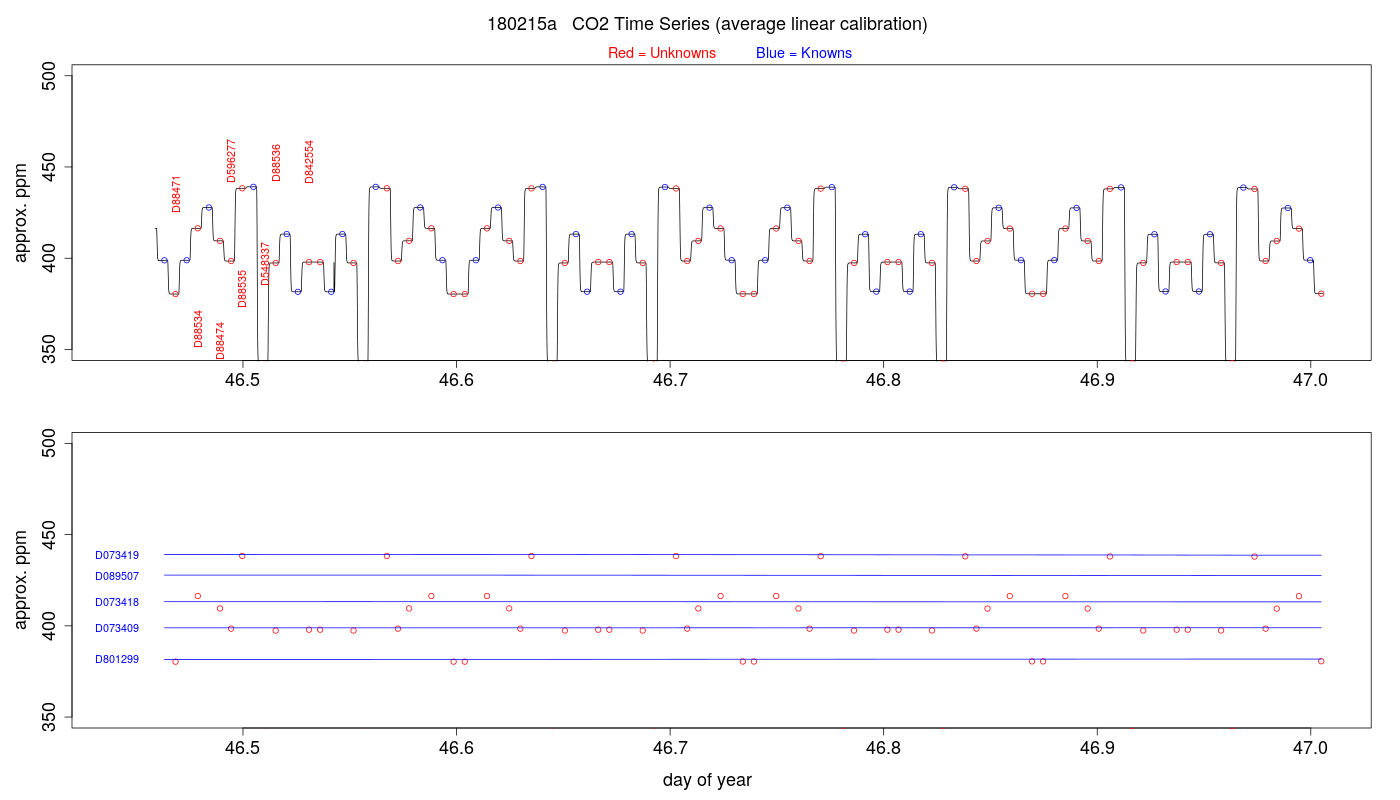 CO2 Timeseries