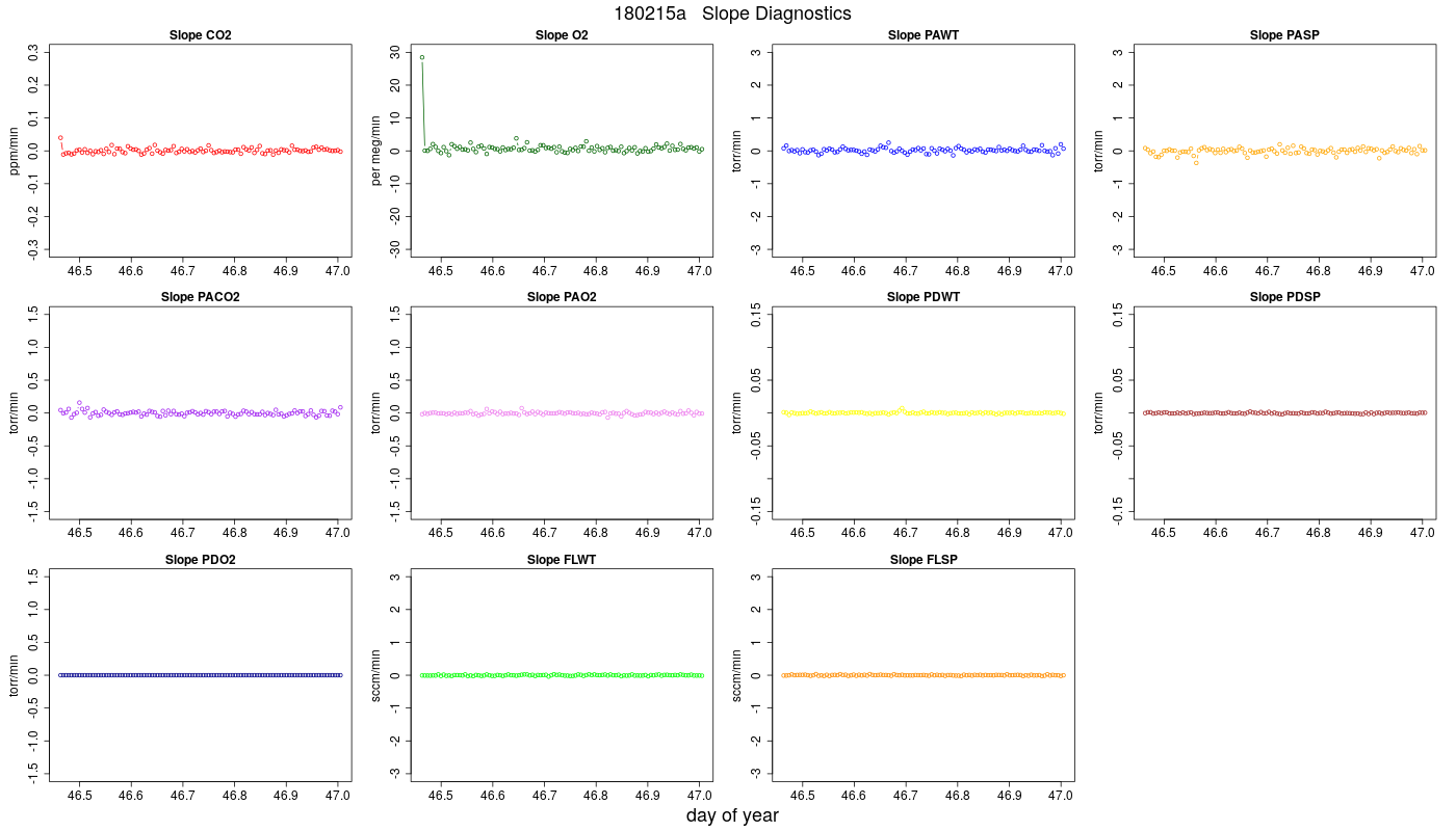 CO2 Jog Slopes