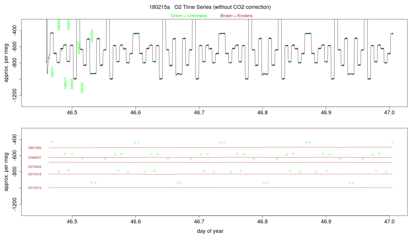 O2 Timeseries