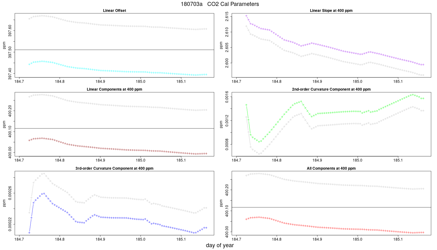 CO2 Parameters