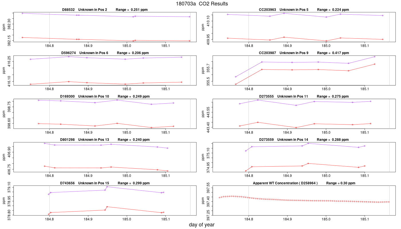 CO2 Results