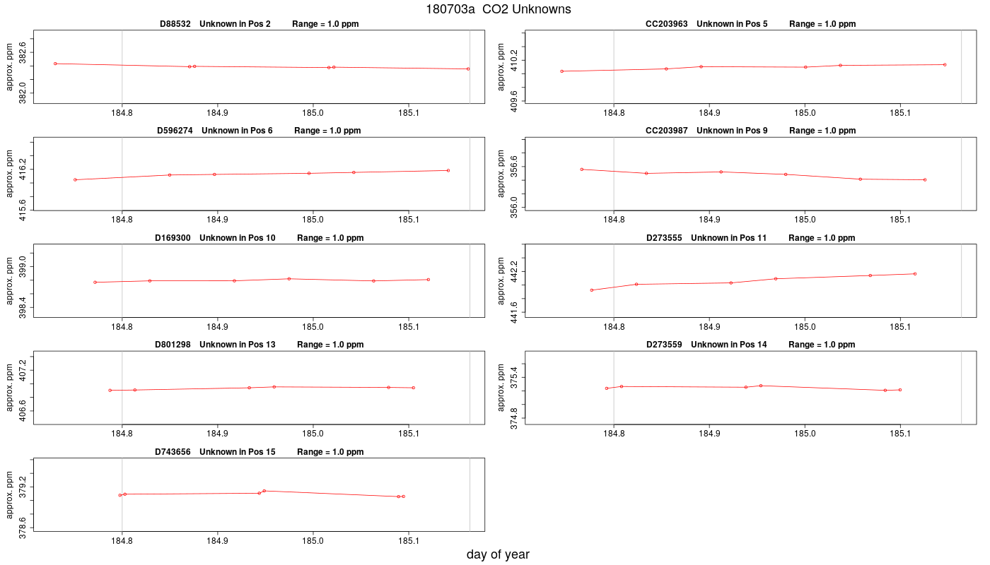 CO2 Unknowns