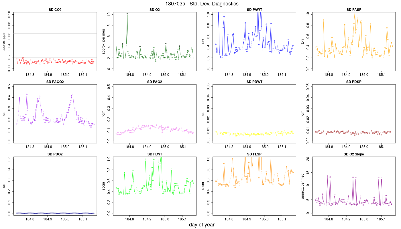 CO2 Std. Dev. Diag.