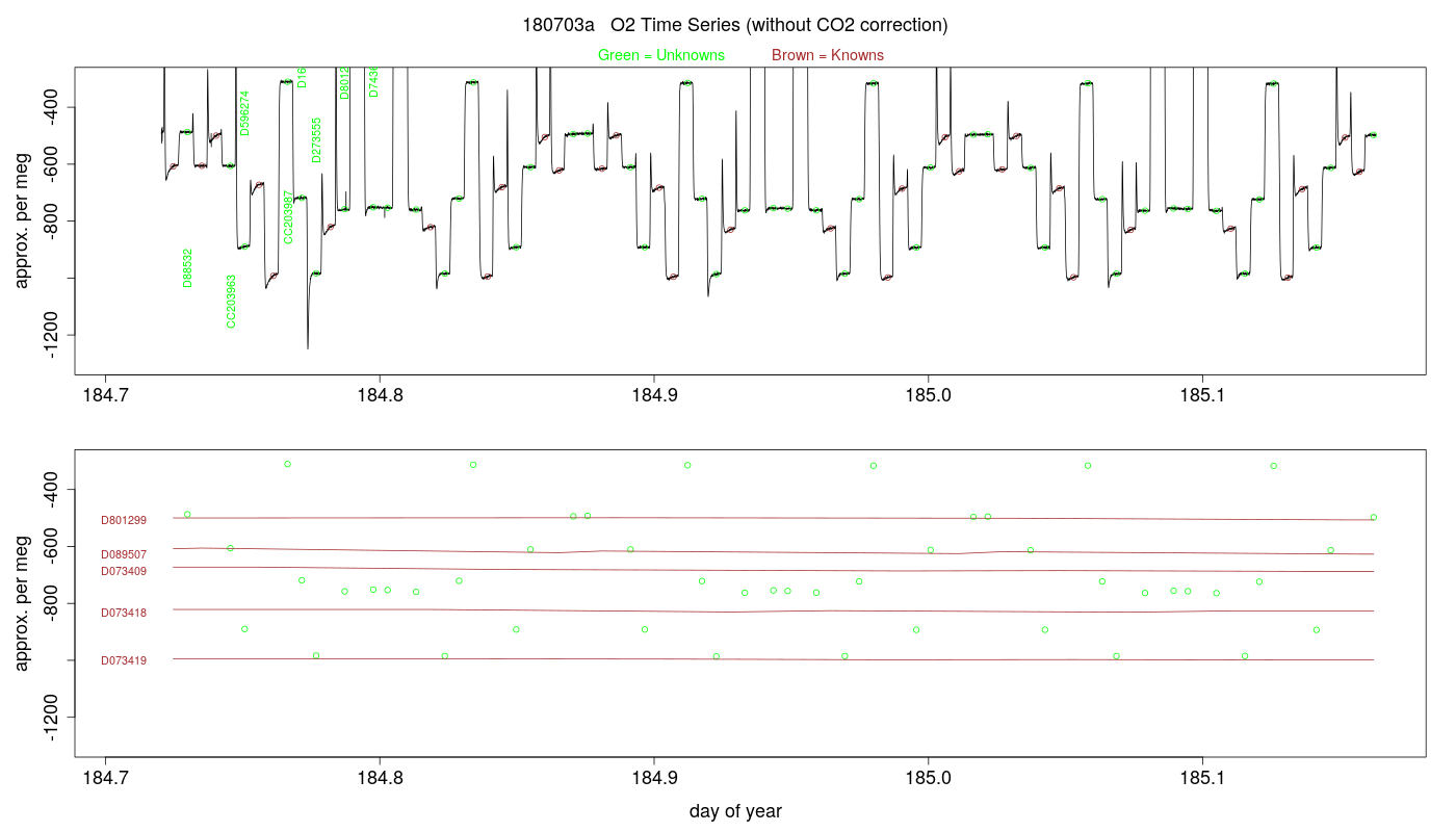 O2 Timeseries