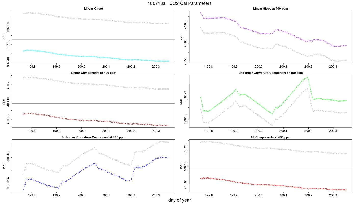 CO2 Parameters