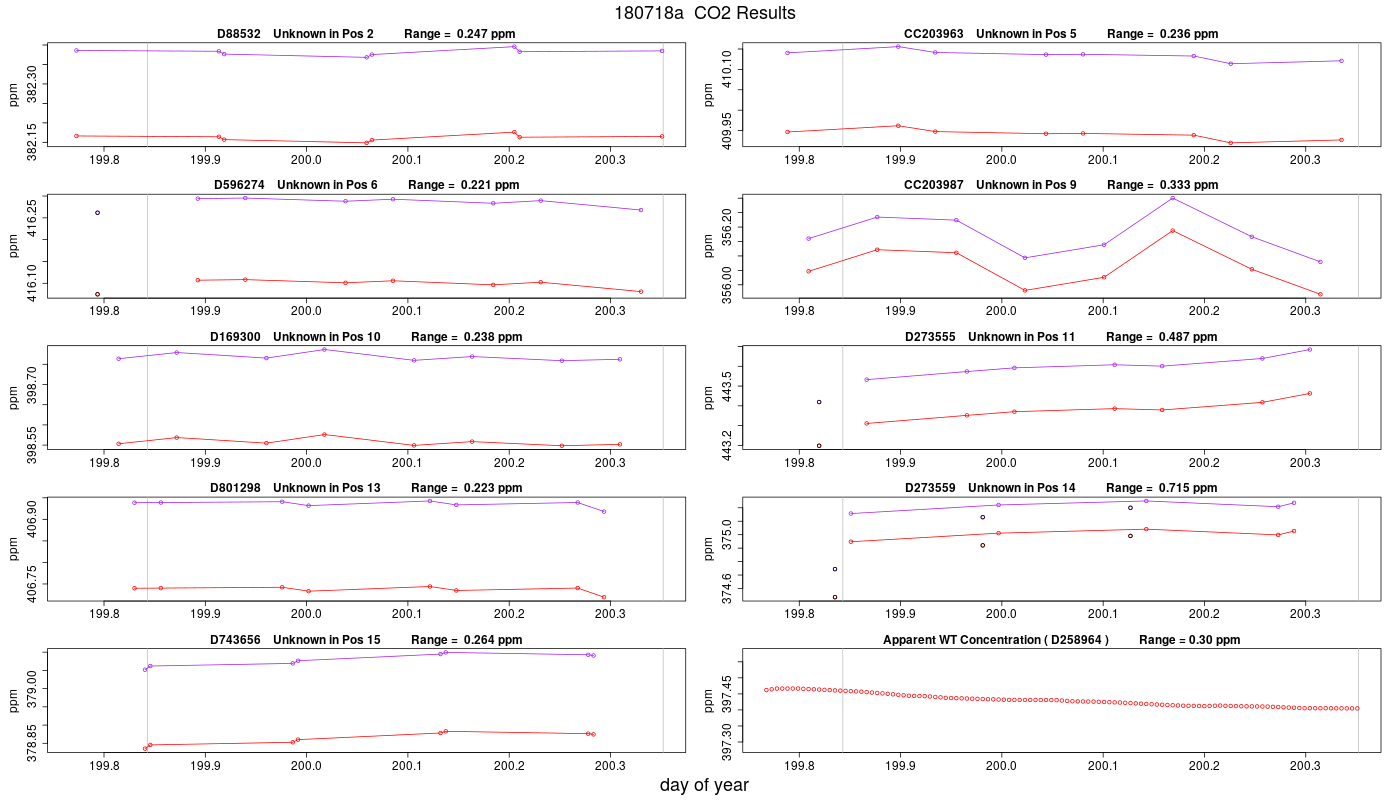 CO2 Results