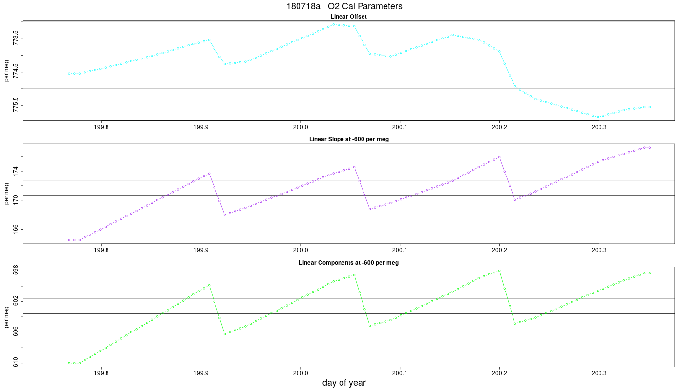 O2 Parameters