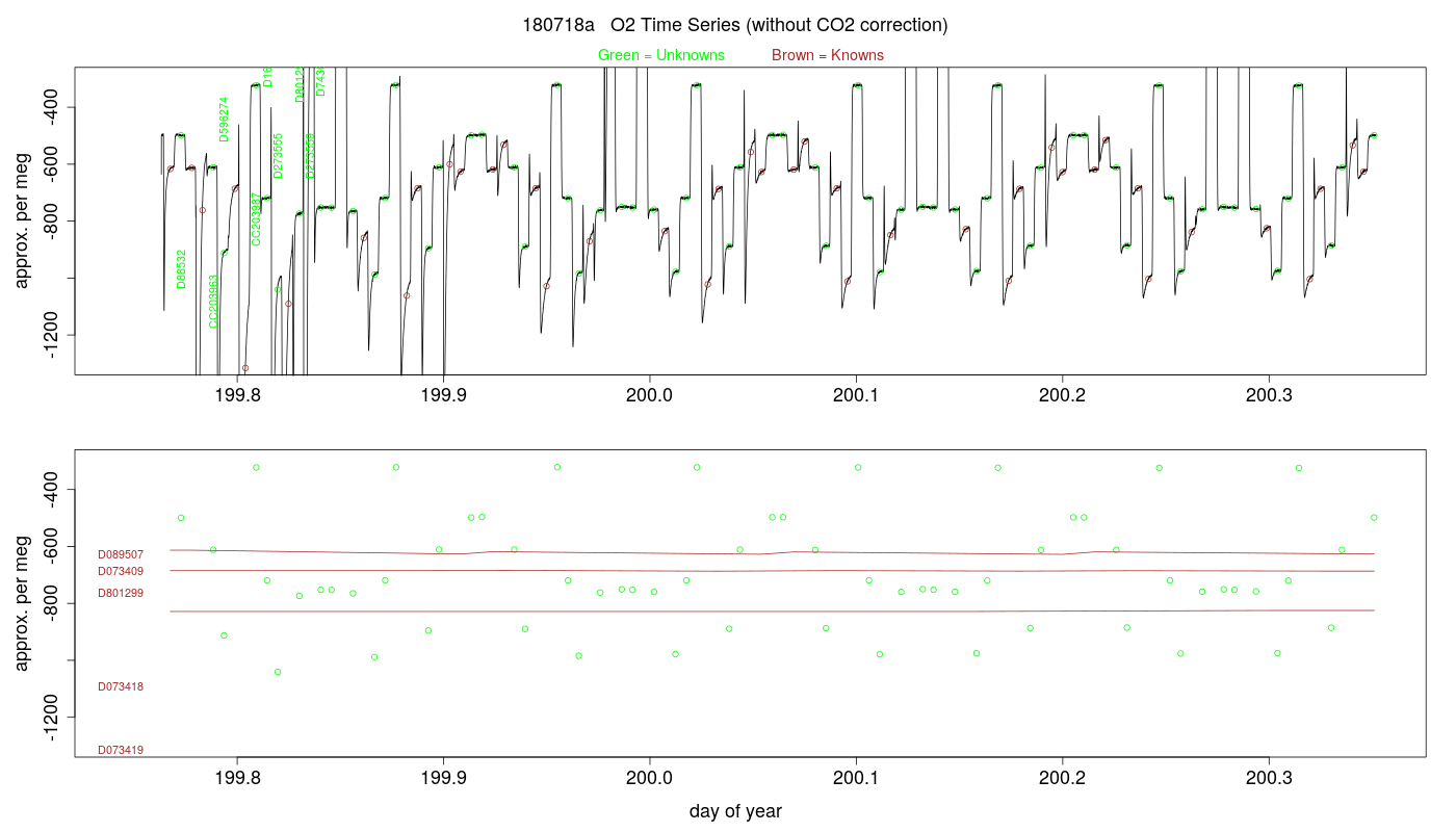 O2 Timeseries