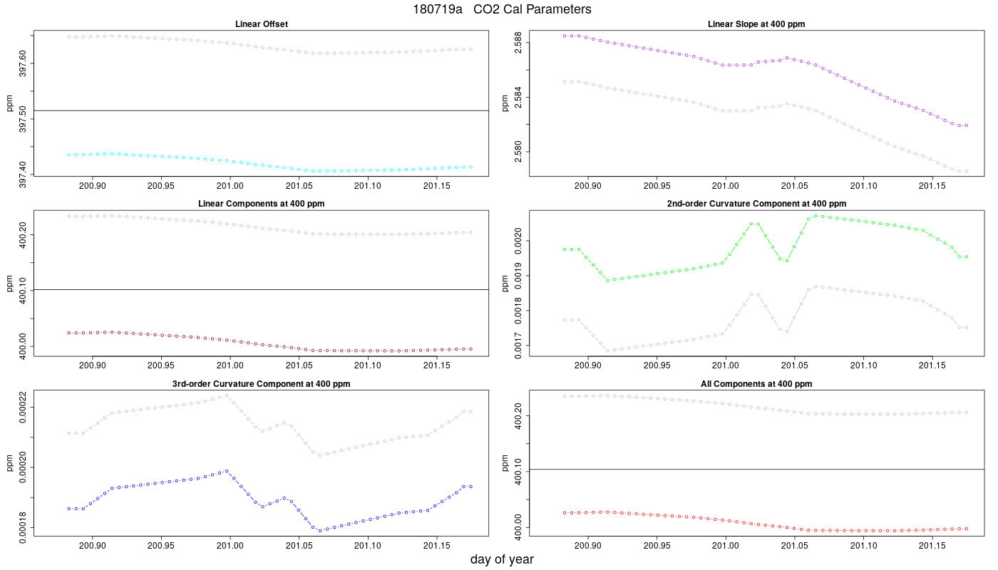 CO2 Parameters