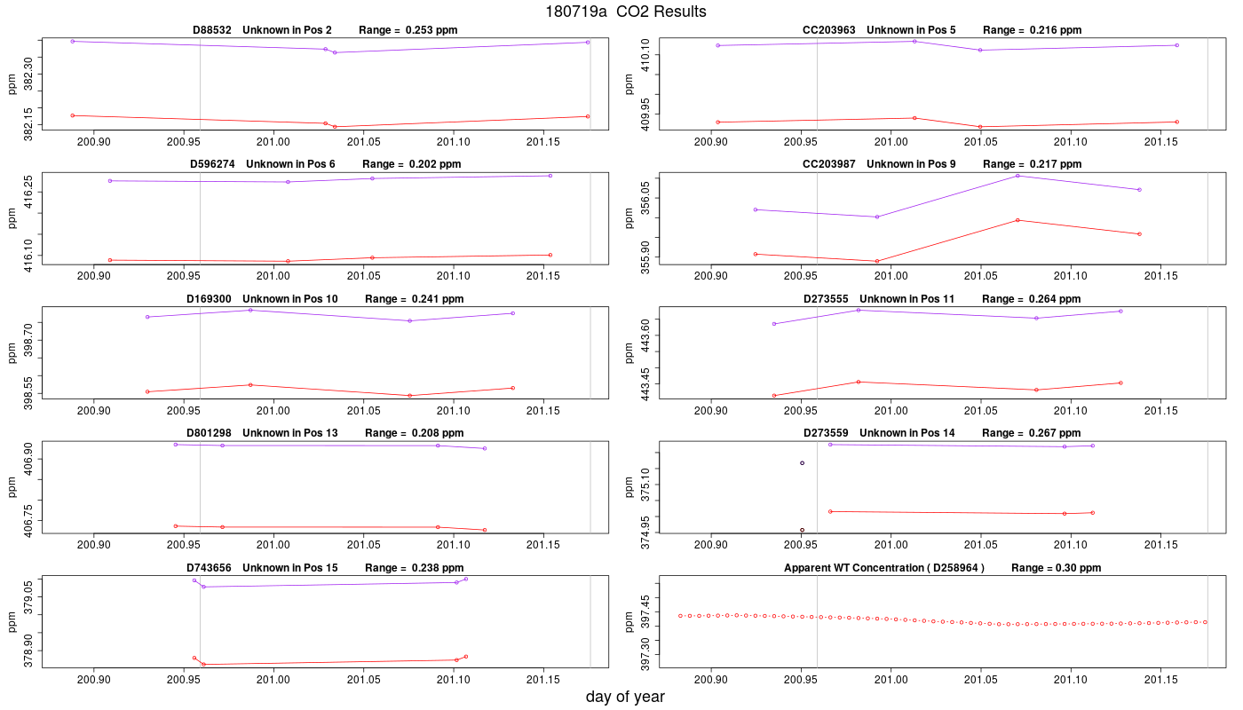 CO2 Results