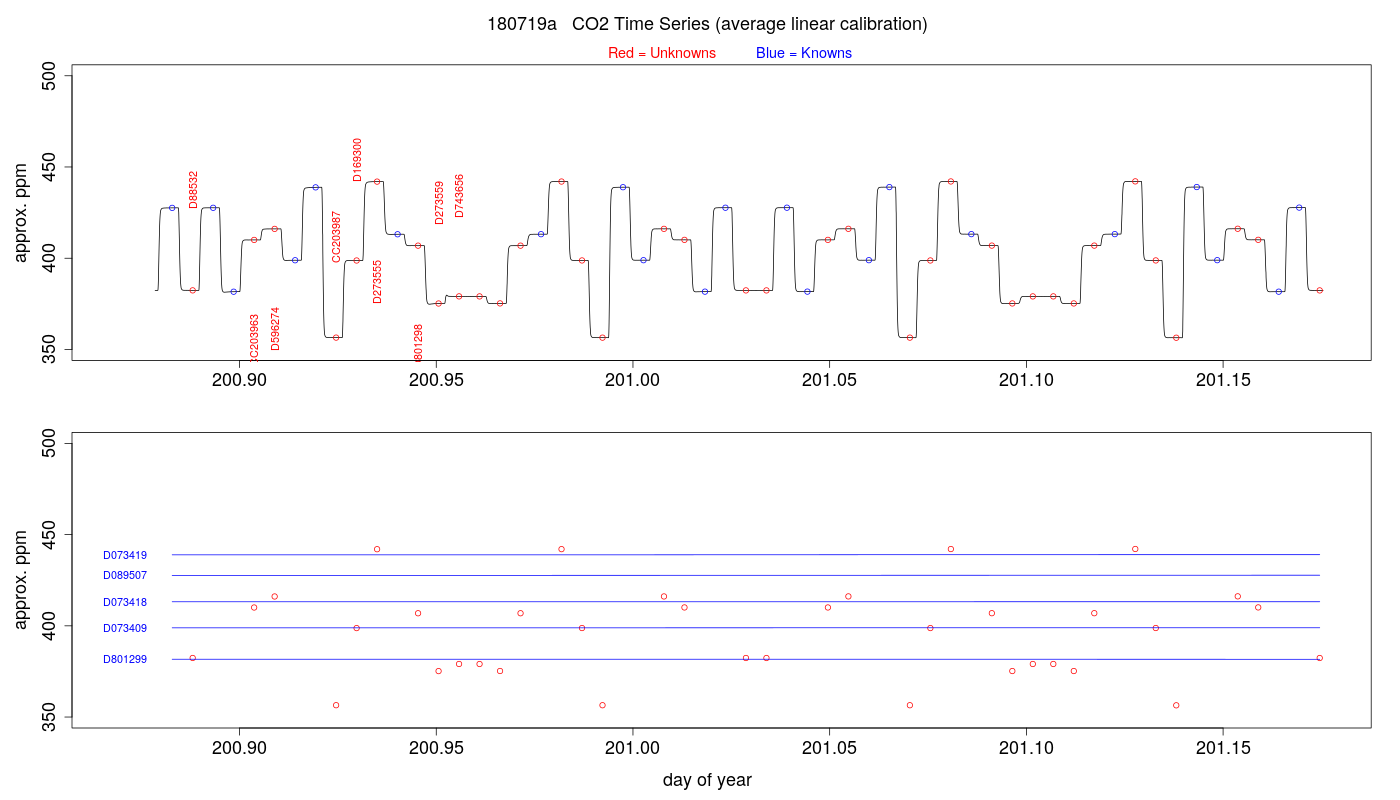 CO2 Timeseries