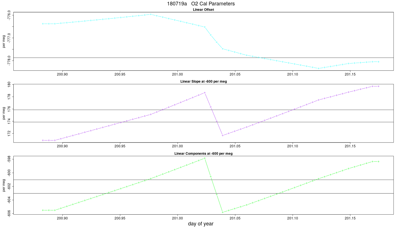O2 Parameters