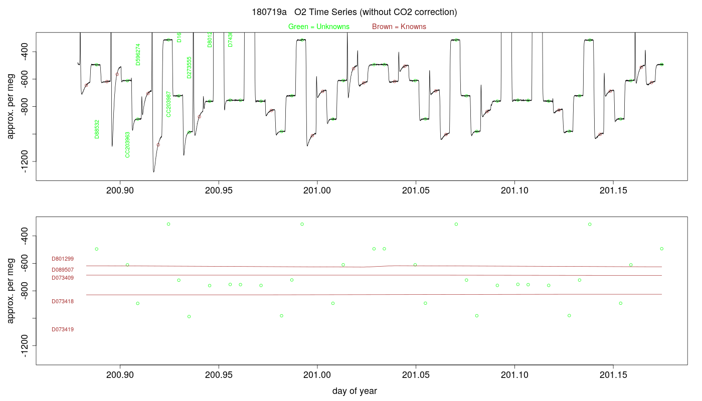 O2 Timeseries