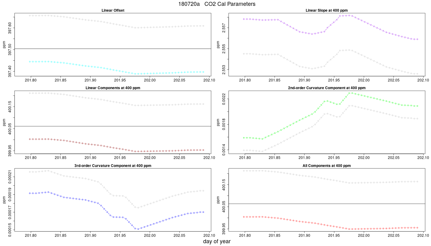 CO2 Parameters