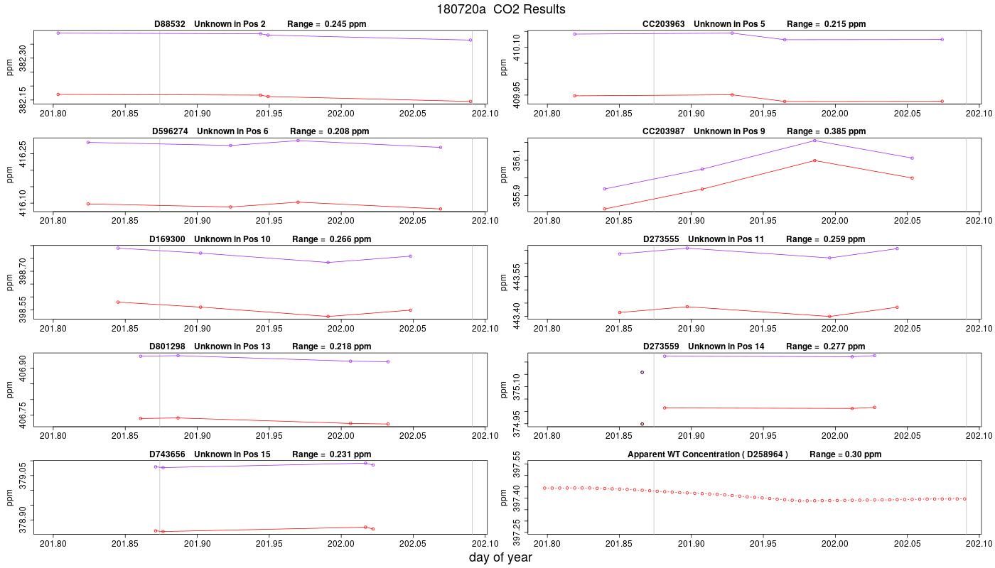 CO2 Results