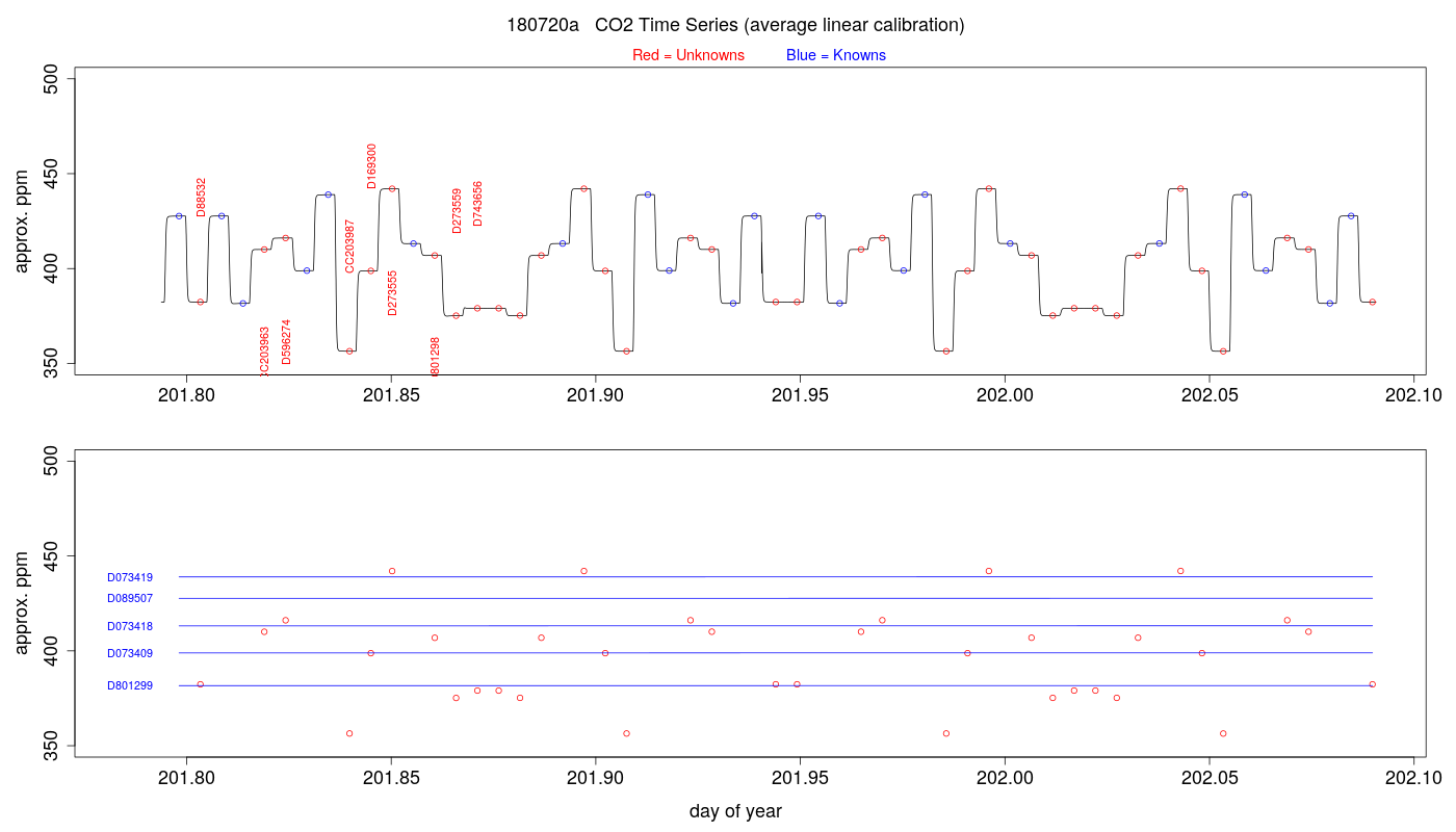 CO2 Timeseries