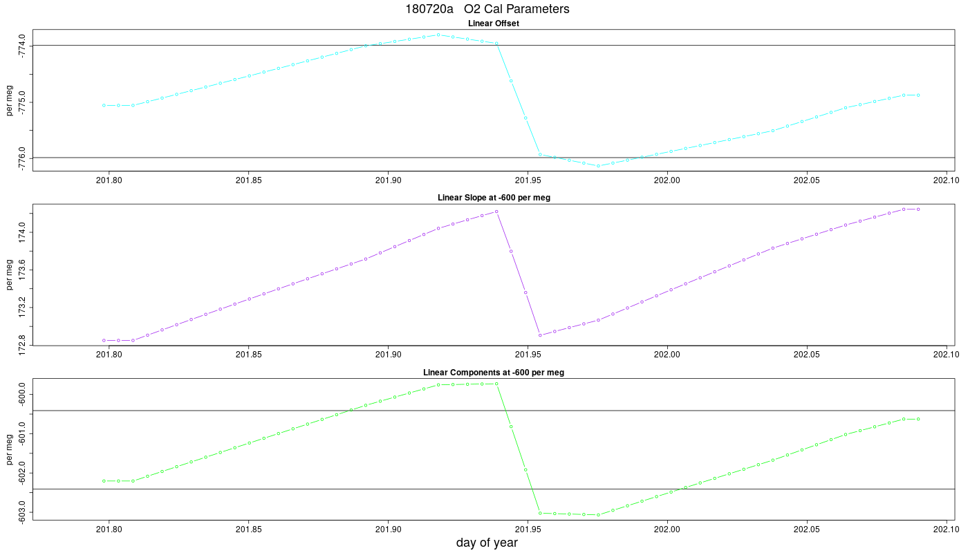 O2 Parameters