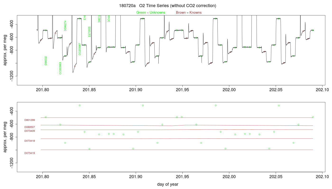O2 Timeseries
