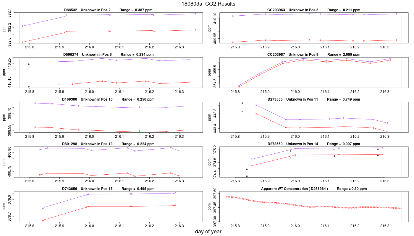 CO2 Results