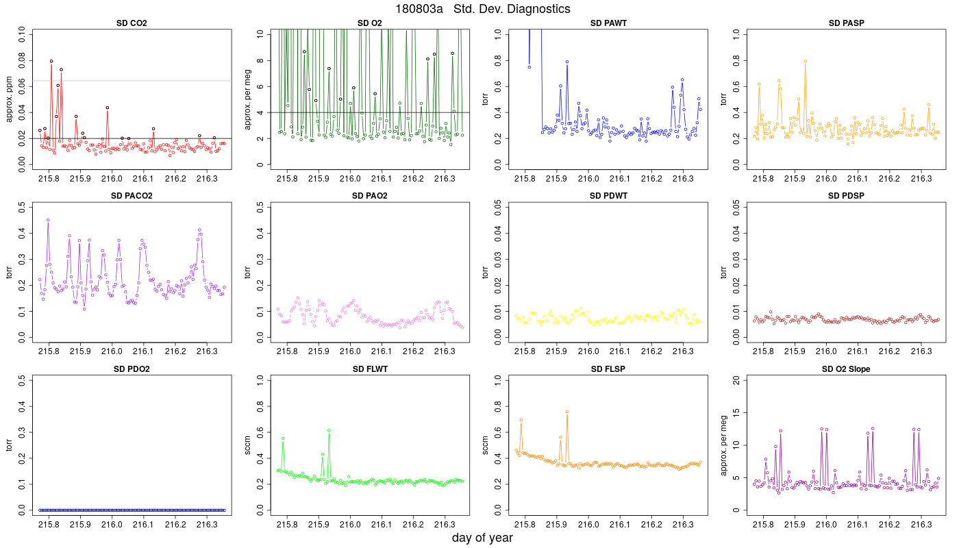 CO2 Std. Dev. Diag.