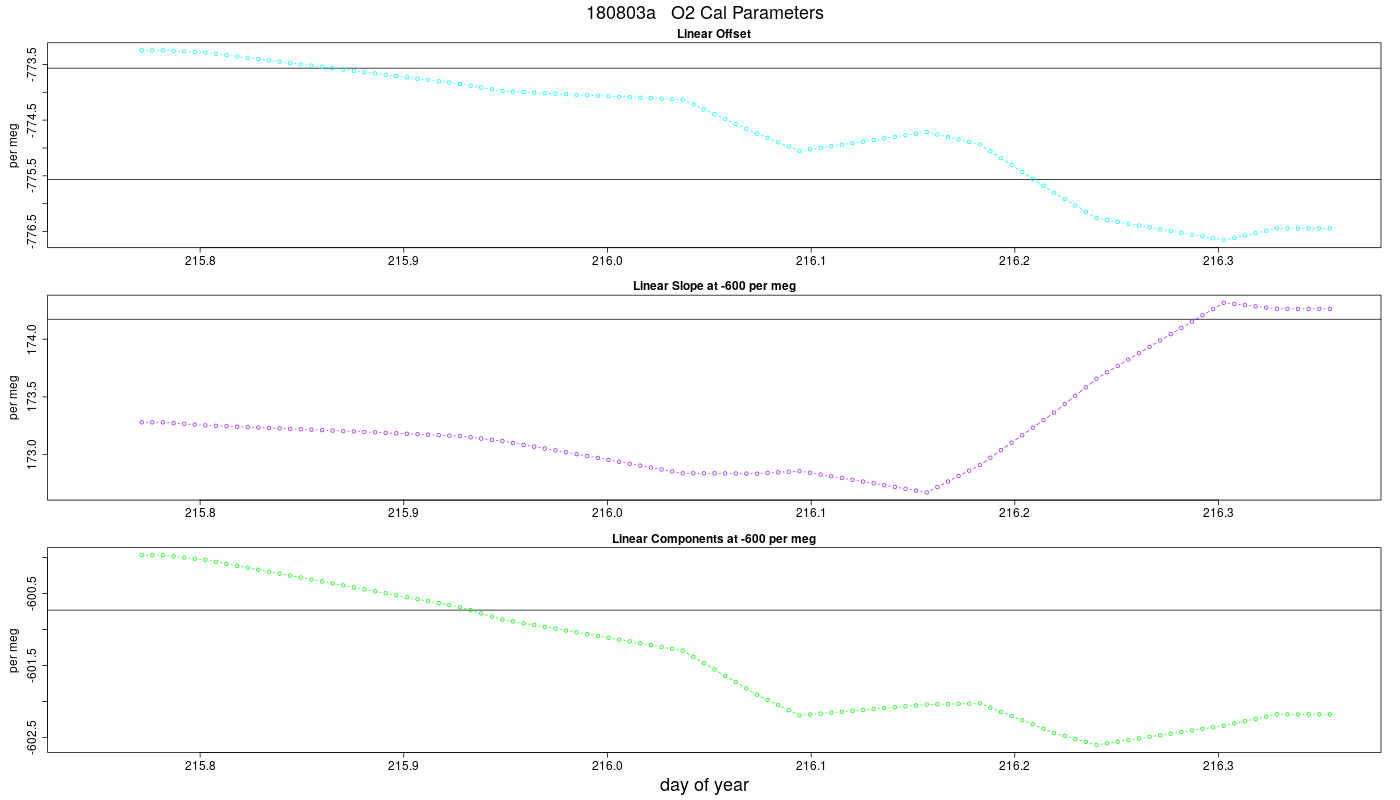 O2 Parameters