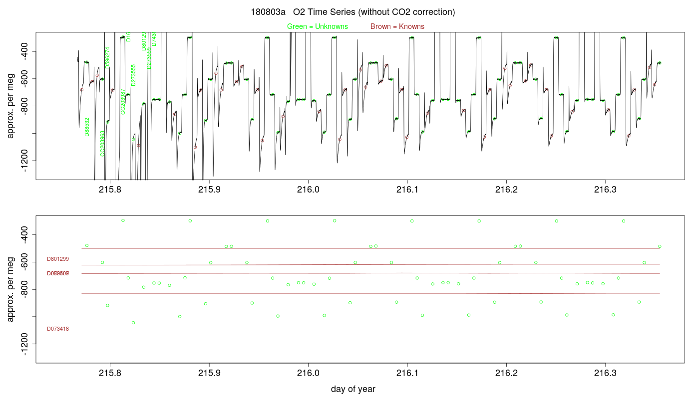 O2 Timeseries