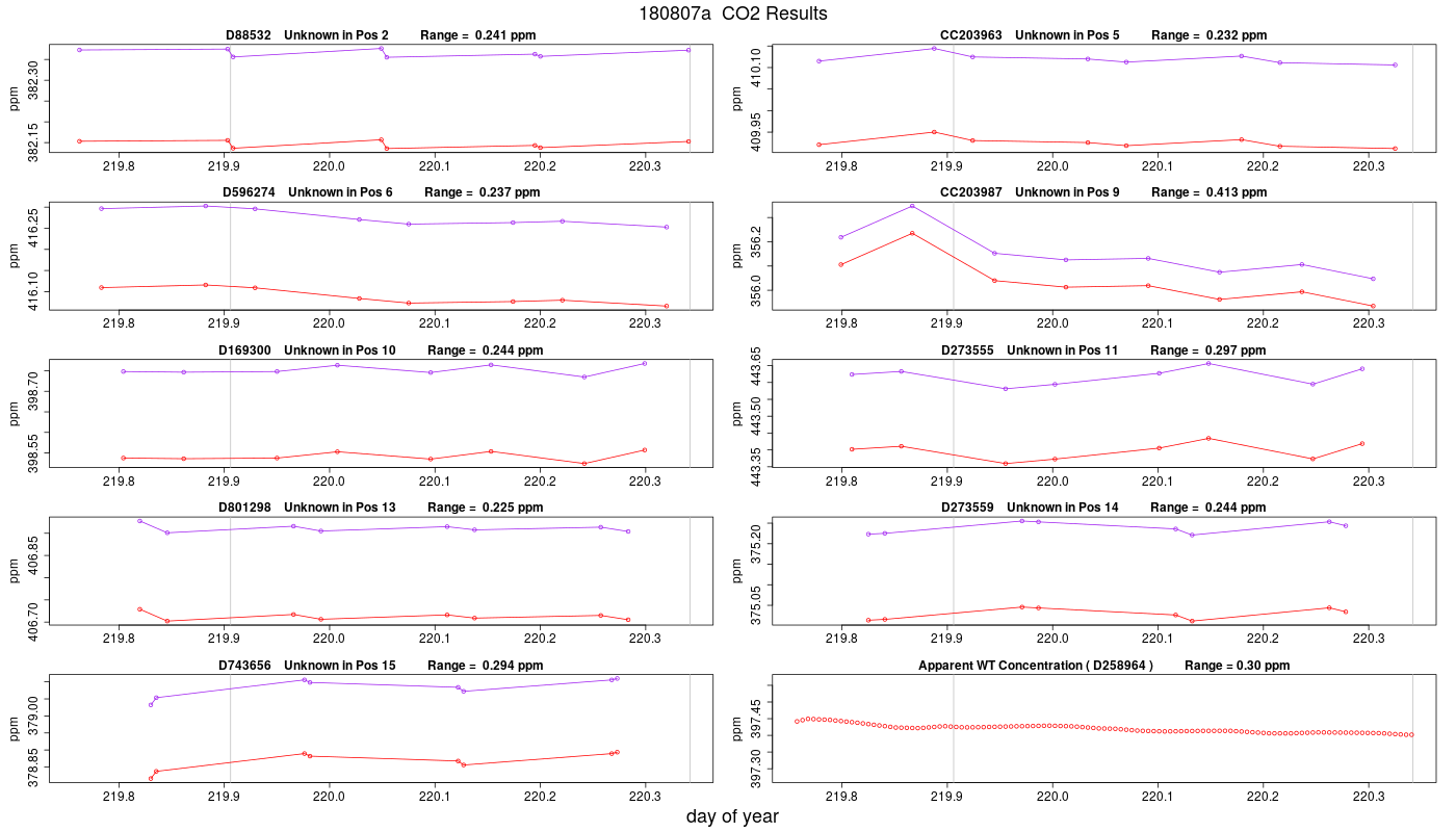 CO2 Results