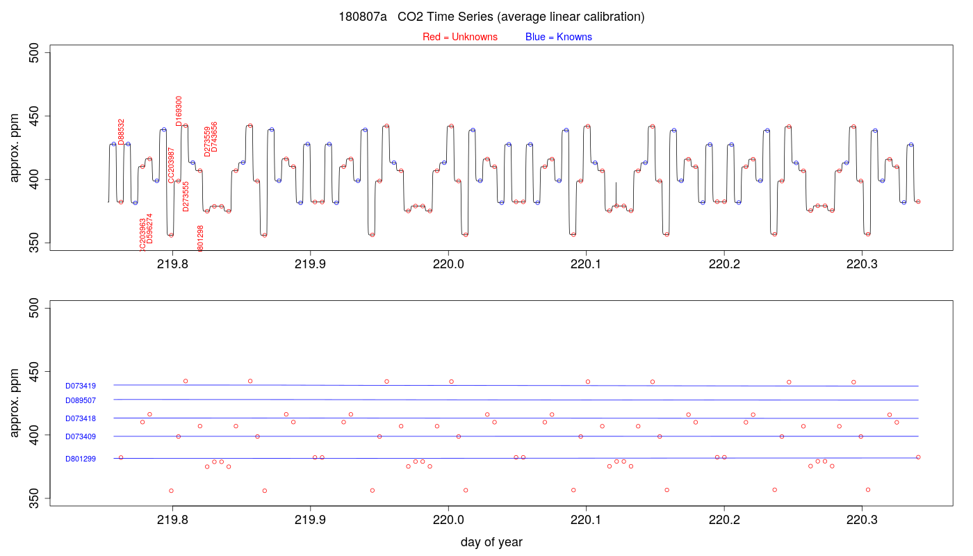 CO2 Timeseries