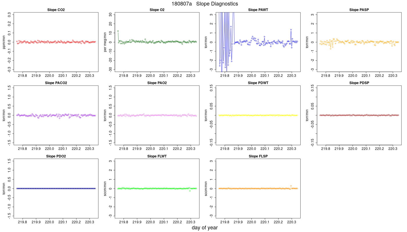 CO2 Jog Slopes