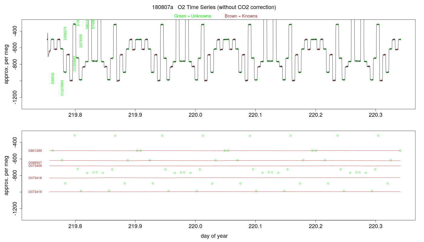 O2 Timeseries