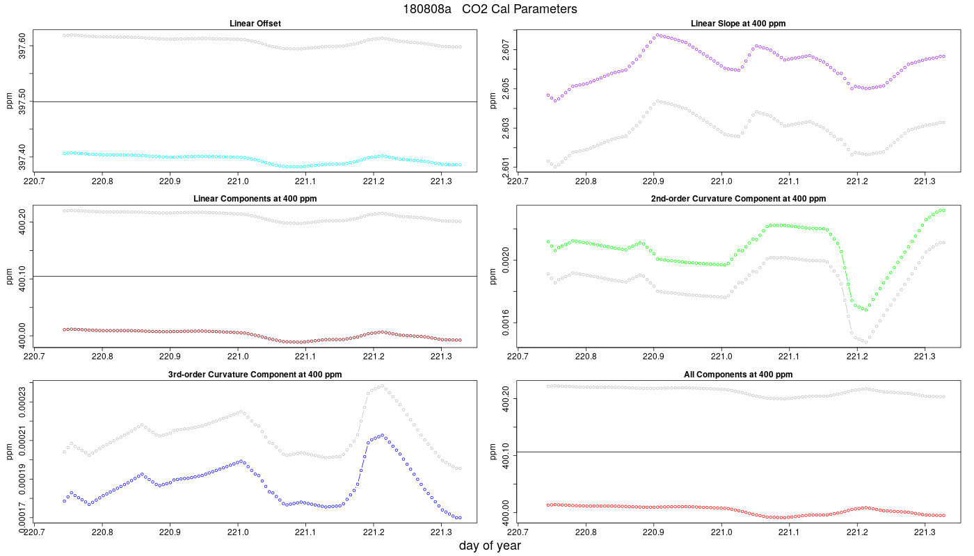 CO2 Parameters
