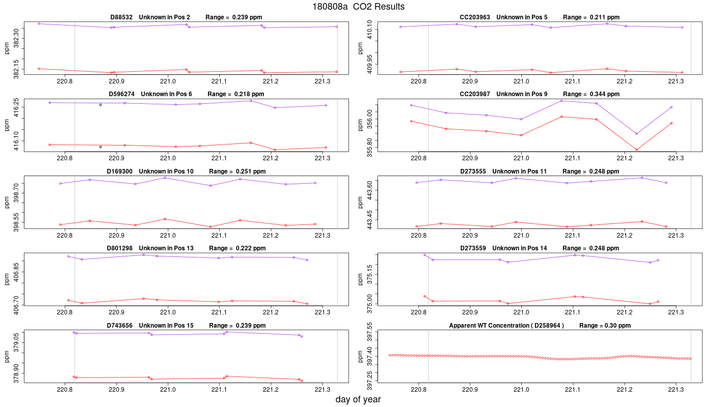 CO2 Results