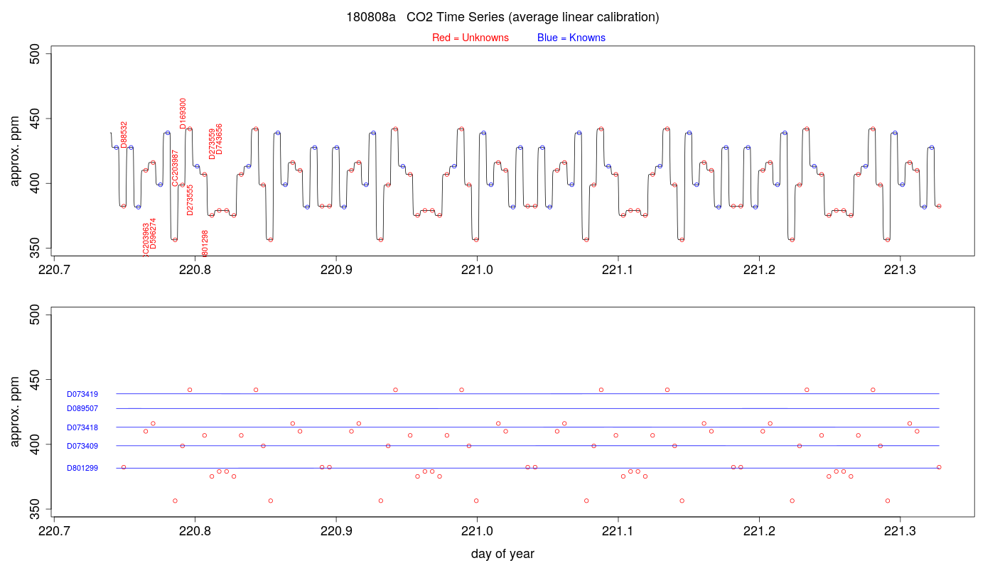 CO2 Timeseries