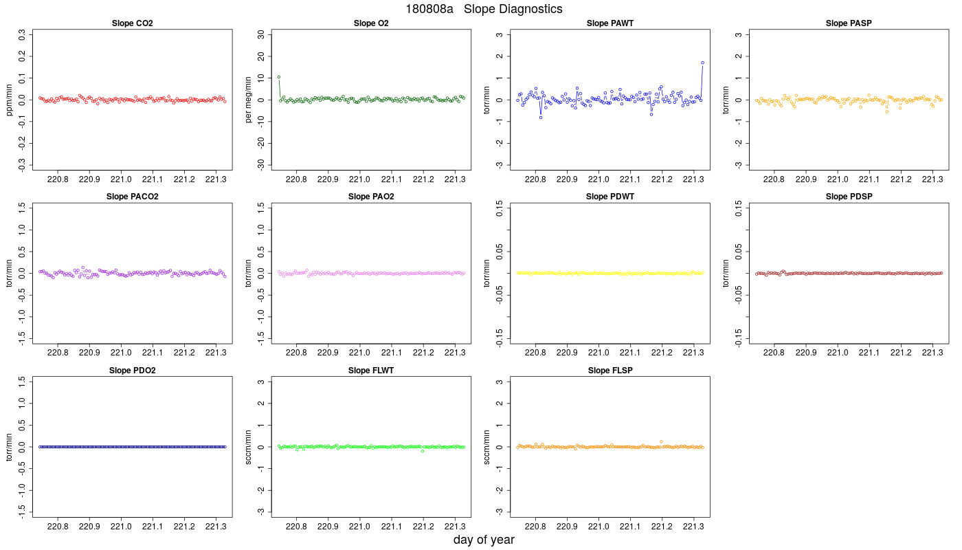 CO2 Jog Slopes