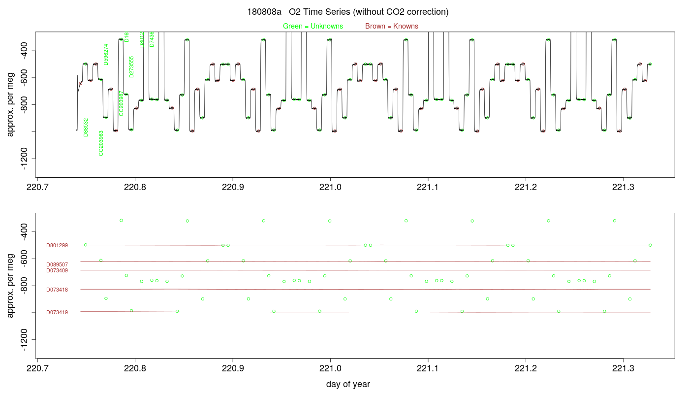 O2 Timeseries