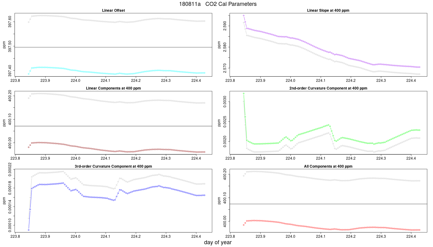 CO2 Parameters