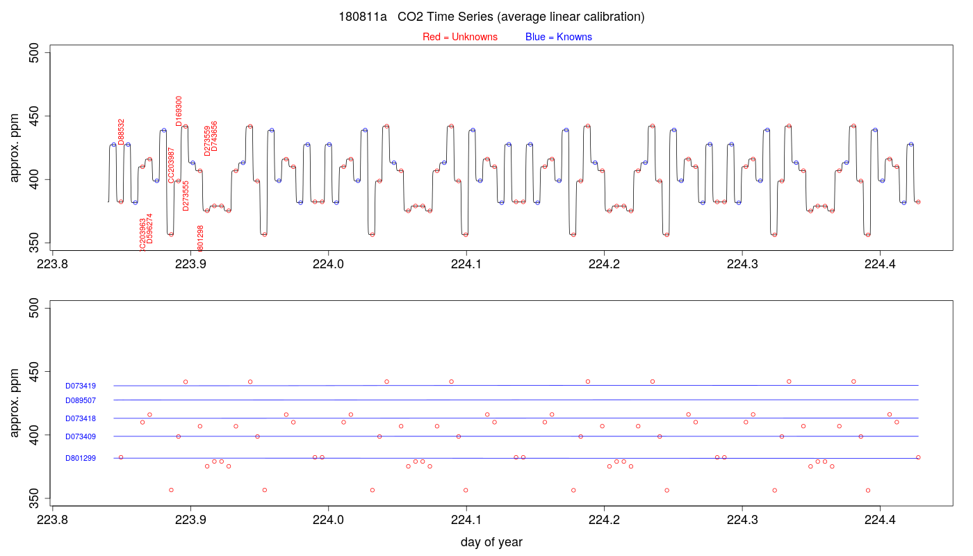 CO2 Timeseries