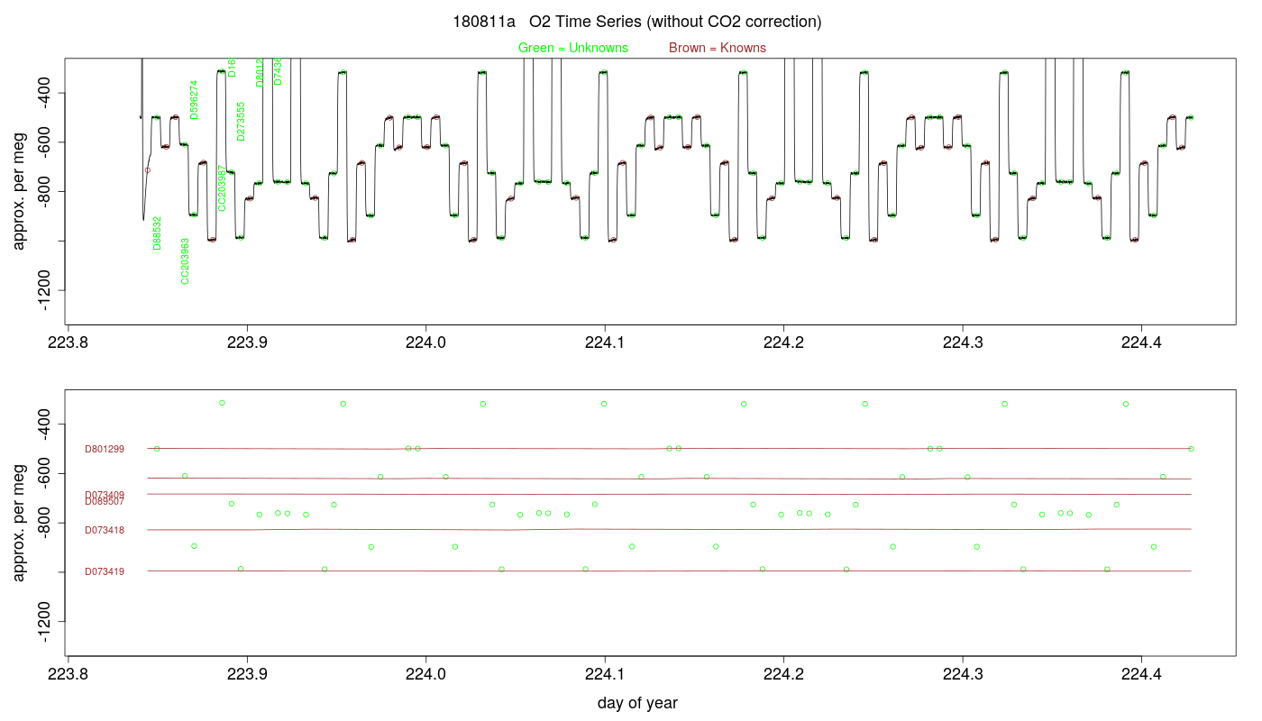 O2 Timeseries
