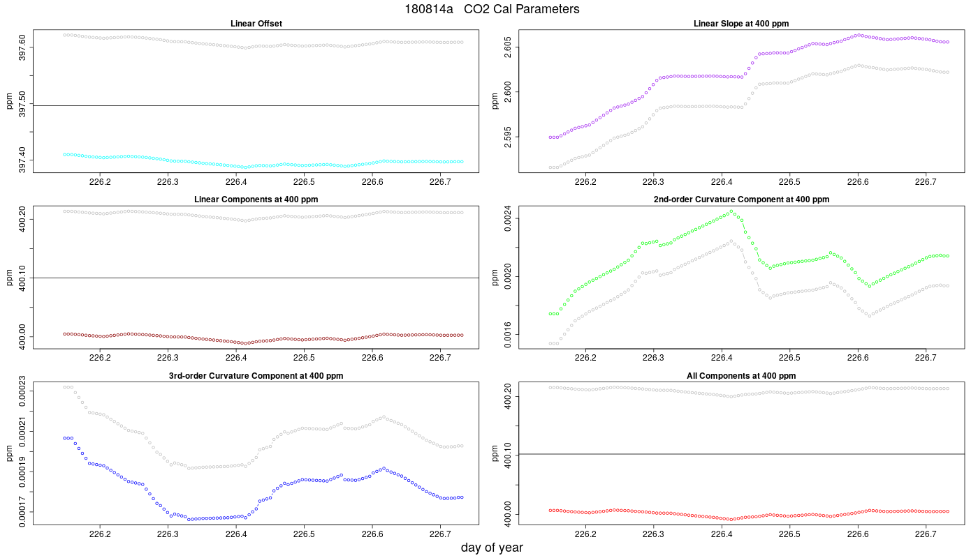 CO2 Parameters